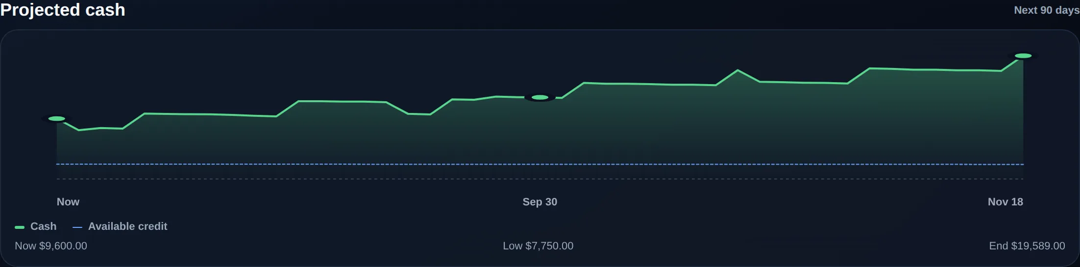 The Projected cash chart, plotting pooled cash upward over 90 days from $9,600 now to $19,589, with a low of $7,750