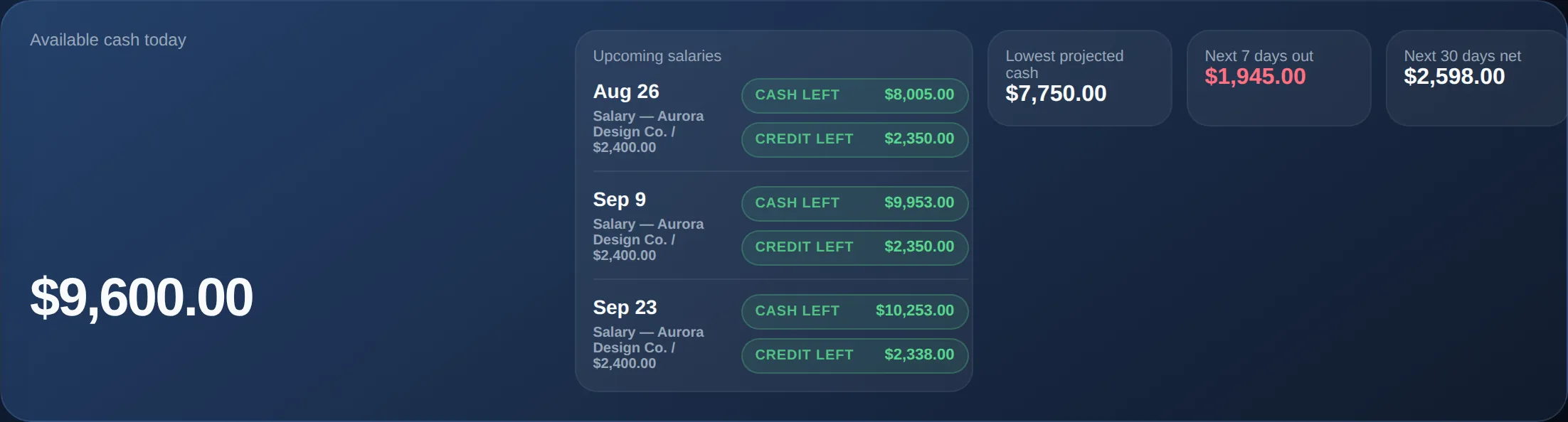 The Plan tab hero: Available cash today, upcoming salaries with cash and credit left, lowest projected cash, and next 30 days net